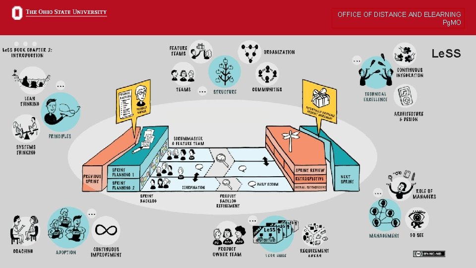 OFFICE OF DISTANCE AND ELEARNING Pg. MO Le. SS 