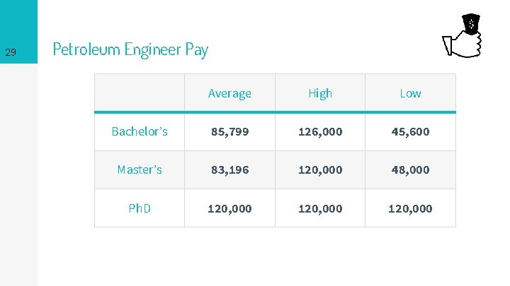29 Petroleum Engineer Pay Average High Low Bachelor’s 85, 799 126, 000 45, 600