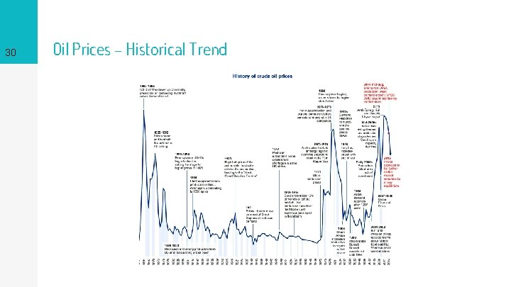 30 Oil Prices – Historical Trend 