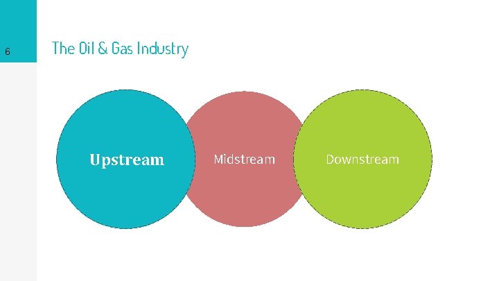 6 The Oil & Gas Industry Upstream Midstream Downstream 