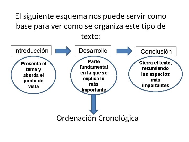 El siguiente esquema nos puede servir como base para ver como se organiza este