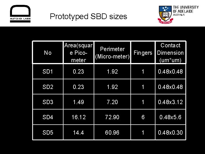 Prototyped SBD sizes No Area(squar Contact Perimeter e Pico. Fingers Dimension (Micro-meter) meter (um*um)