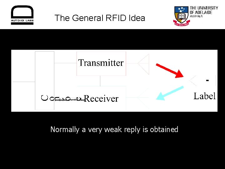 The General RFID Idea The black spot Normally a very weak reply is obtained