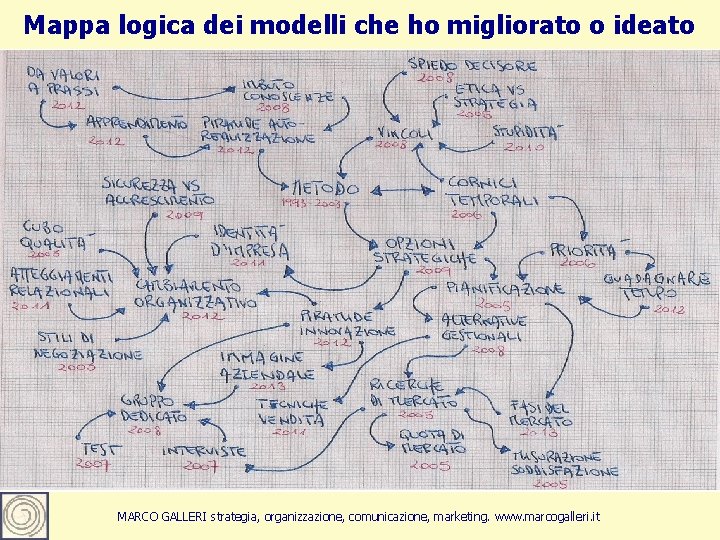 Mappa logica dei modelli che ho migliorato o ideato Marco Galleri 26 maggio 2012