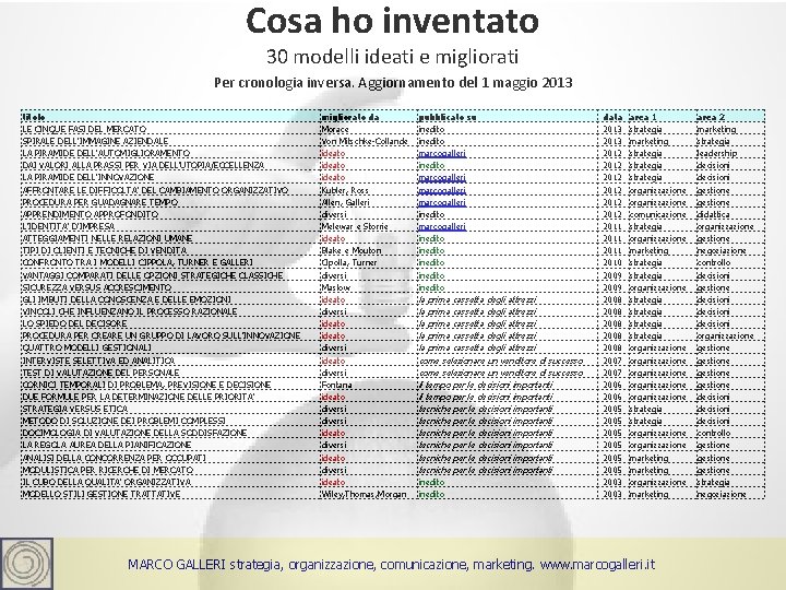 Cosa ho inventato 30 modelli ideati e migliorati Per cronologia inversa. Aggiornamento del 1