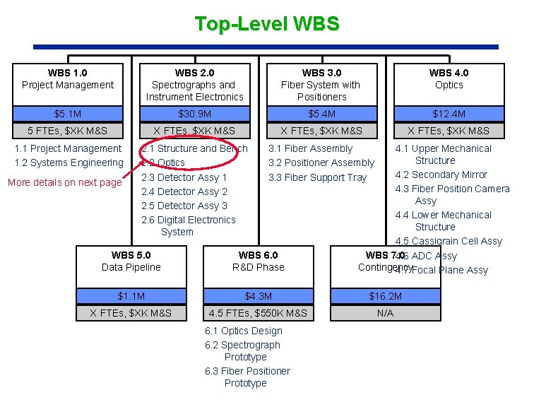 Top-Level WBS 1. 0 Project Management WBS 2. 0 Spectrographs and Instrument Electronics WBS