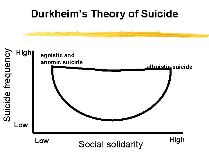 Suicide frequency Durkheim’s Theory of Suicide High egoistic and anomic suicide altruistic suicide Low