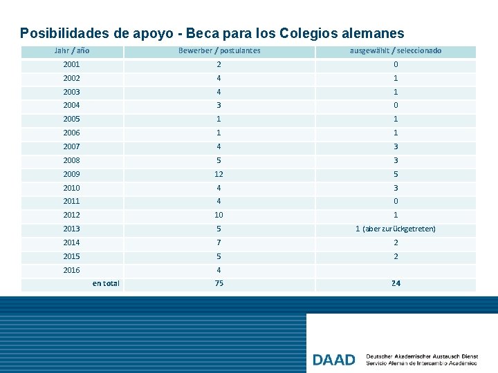 Posibilidades de apoyo - Beca para los Colegios alemanes Jahr / año Bewerber /
