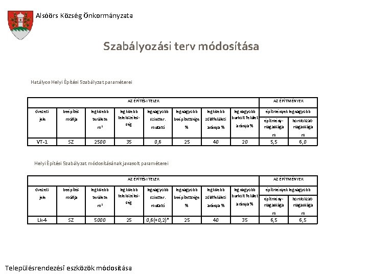 Alsóörs Község Önkormányzata Szabályozási terv módosítása Hatályos Helyi Építési Szabályzat paraméterei AZ ÉPÍTÉSI TELEK