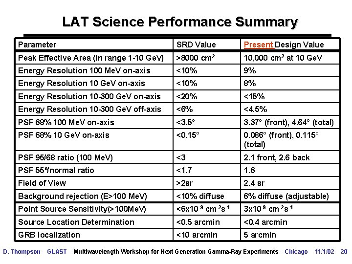 LAT Science Performance Summary Parameter SRD Value Present Design Value Peak Effective Area (in