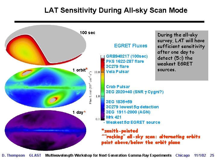 LAT Sensitivity During All-sky Scan Mode 100 sec EGRET Fluxes 1 orbit* - GRB