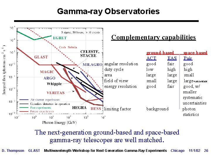 Gamma-ray Observatories Complementary capabilities angular resolution duty cycle area field of view energy resolution