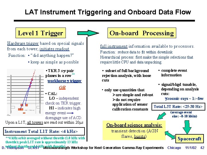LAT Instrument Triggering and Onboard Data Flow Level 1 Trigger Hardware trigger based on