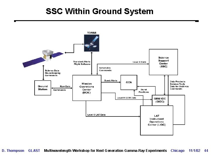 SSC Within Ground System D. Thompson GLAST Multiwavelength Workshop for Next Generation Gamma-Ray Experiments