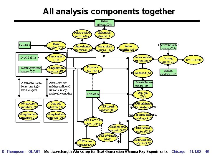 All analysis components together Pulsar ephem. (D 4) Level 0. 5 Level 1 (D