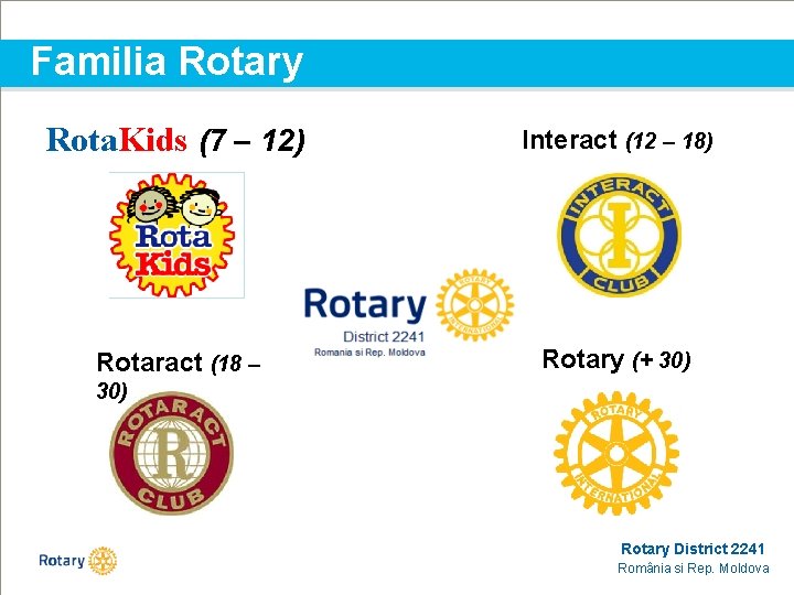 Familia Rotary Rota. Kids (7 – 12) Interact (12 – 18) Rotaract (18 –