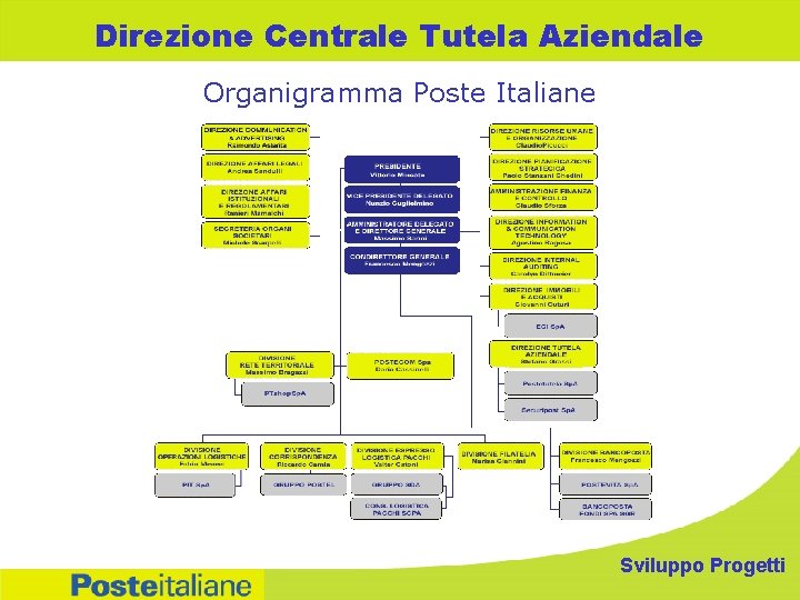Direzione Centrale Tutela Aziendale Organigramma Poste Italiane Sviluppo Progetti 