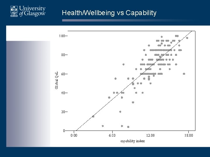 Health/Wellbeing vs Capability 