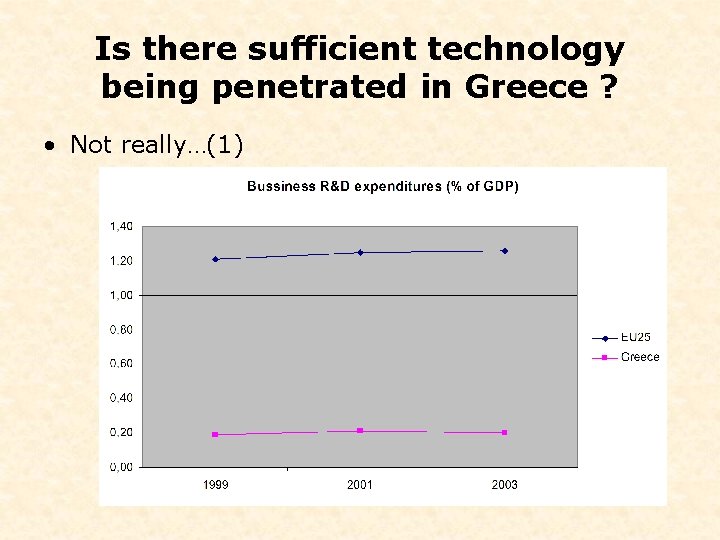 Is there sufficient technology being penetrated in Greece ? • Not really…(1) 