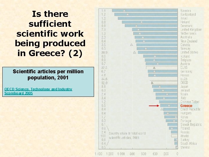 Is there sufficient scientific work being produced in Greece? (2) Scientific articles per million