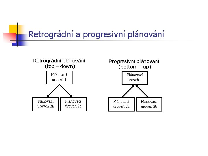 Retrográdní a progresivní plánování Retrográdní plánování (top – down) Plánovací úroveň 1 Plánovací úroveň
