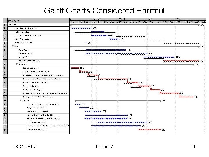 Gantt Charts Considered Harmful CSC 444 F'07 Lecture 7 10 