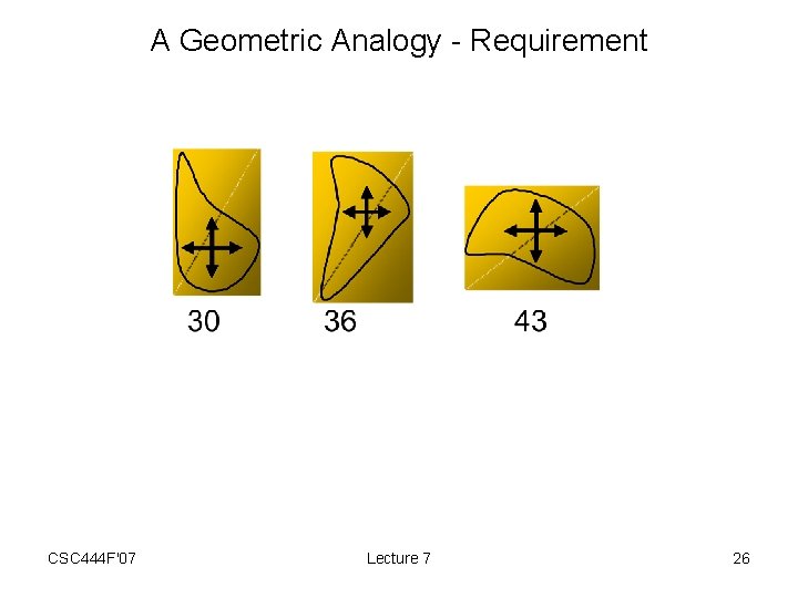 A Geometric Analogy - Requirement CSC 444 F'07 Lecture 7 26 