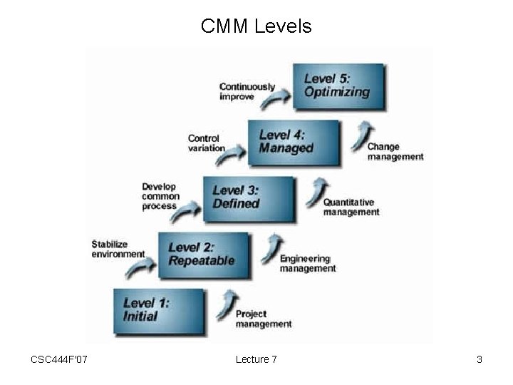 CMM Levels CSC 444 F'07 Lecture 7 3 