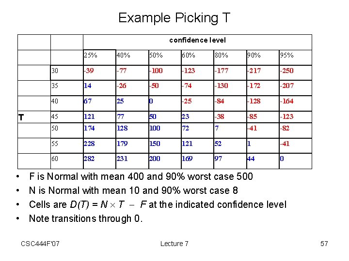 Example Picking T confidence level T • • 25% 40% 50% 60% 80% 95%