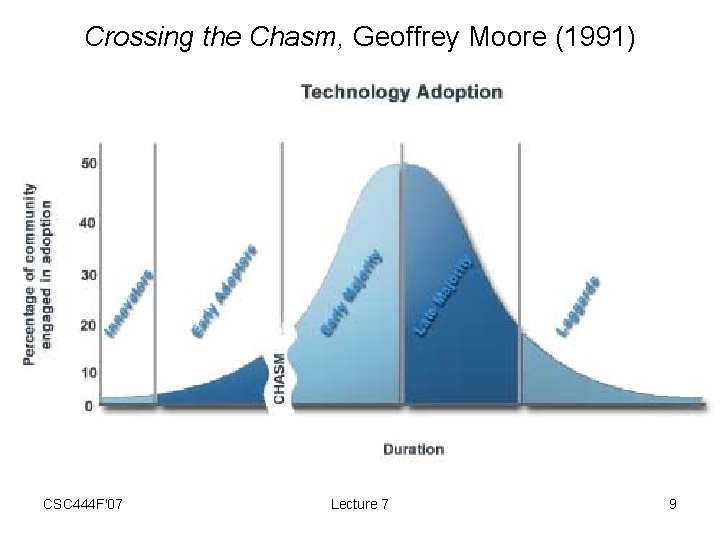 Crossing the Chasm, Geoffrey Moore (1991) CSC 444 F'07 Lecture 7 9 