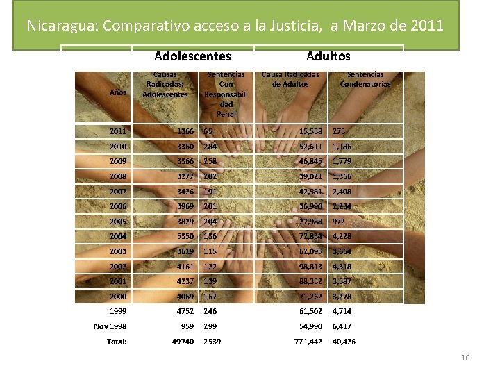 Nicaragua: Comparativo acceso a la Justicia, a Marzo de 2011 Adolescentes Años Causas Radicadas: