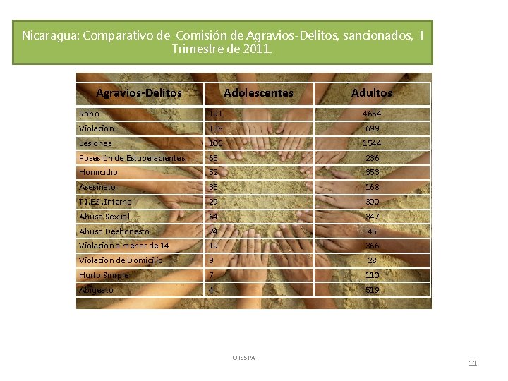 Nicaragua: Comparativo de Comisión de Agravios-Delitos, sancionados, I Trimestre de 2011. Agravios-Delitos Adolescentes Adultos