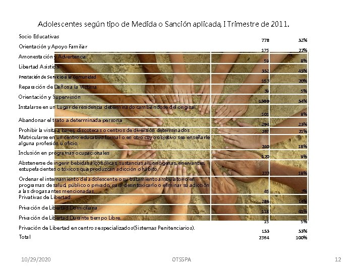 Adolescentes según tipo de Medida o Sanción aplicada, I Trimestre de 2011. Socio Educativas