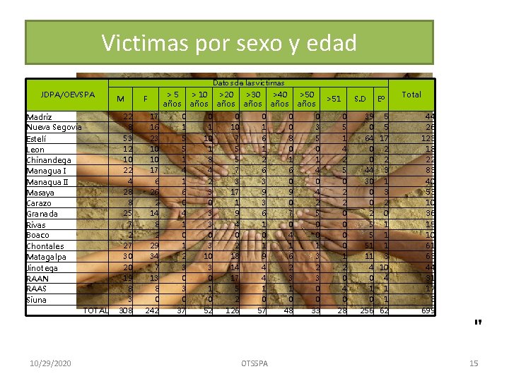 Victimas por sexo y edad Datos de las victimas JDPA/OEVSPA Madriz Nueva Segovia Estelí