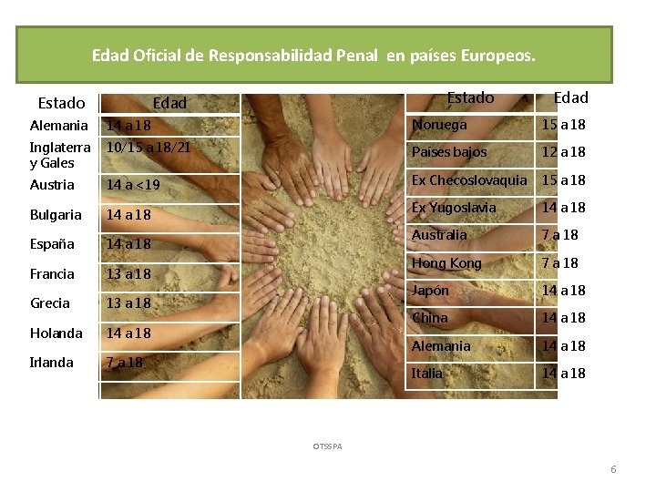 Edad Oficial de Responsabilidad Penal en países Europeos. Estado Edad Alemania 14 a 18