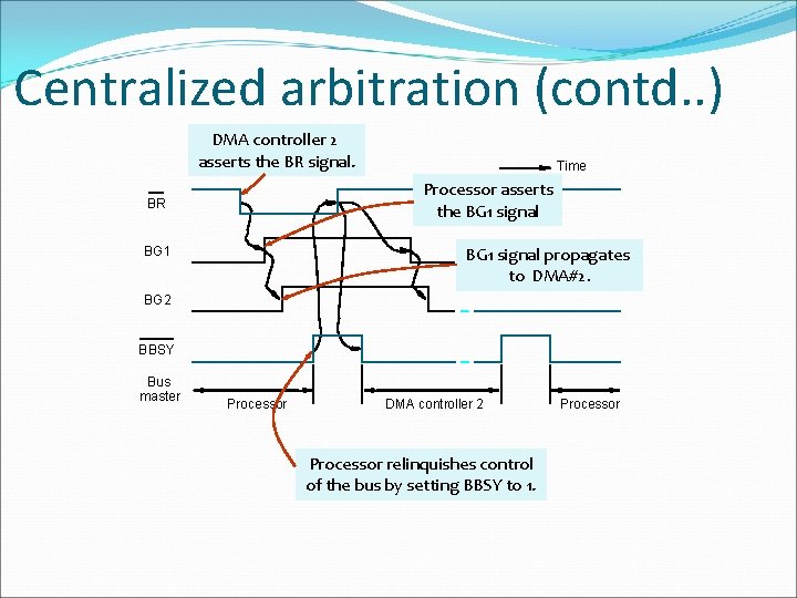 Centralized arbitration (contd. . ) DMA controller 2 asserts the BR signal. Time Processor