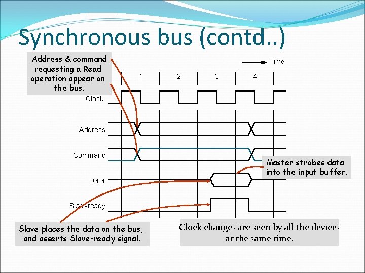 Synchronous bus (contd. . ) Address & command requesting a Read operation appear on