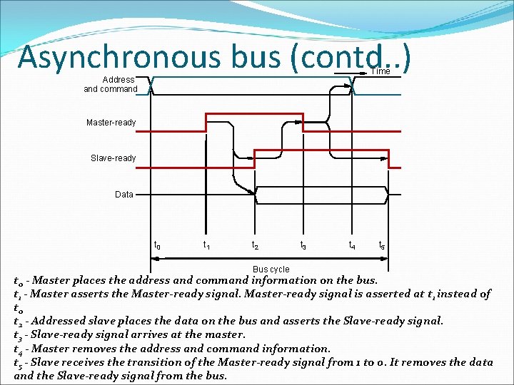 Asynchronous bus (contd. . ) Time Address and command Master-ready Slave-ready Data t 0