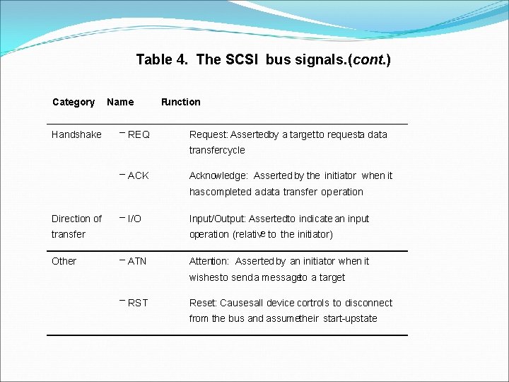 Table 4. The SCSI bus signals. (cont. ) Category Handshake Name – REQ Function