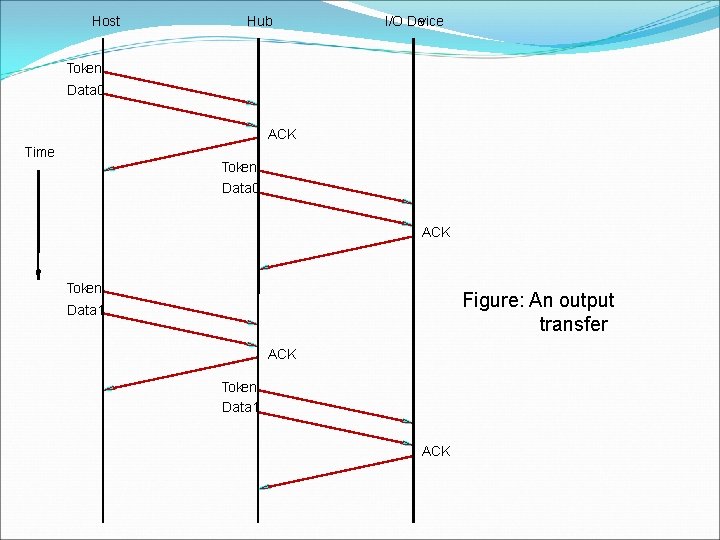 Host Hub I/O Device Token Data 0 ACK Time Token Data 0 ACK Token