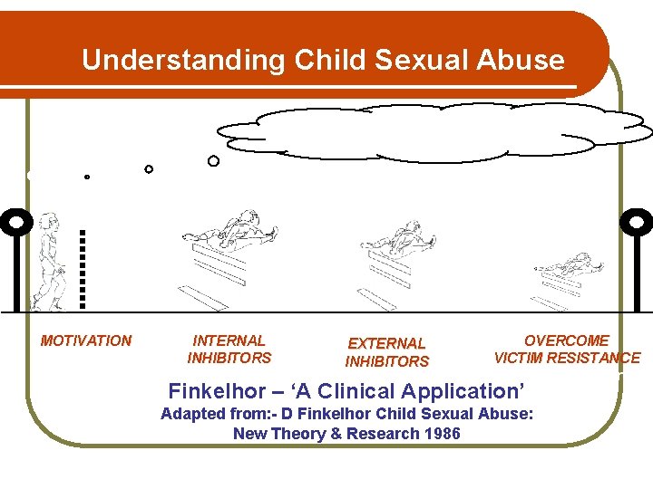 Understanding Child Sexual Abuse Sex with a child Thoughts MOTIVATION ‘Wanting to’ INTERNAL INHIBITORS