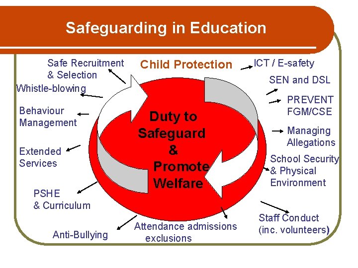 Safeguarding in Education Safe Recruitment & Selection Whistle-blowing Behaviour Management Extended Services PSHE &