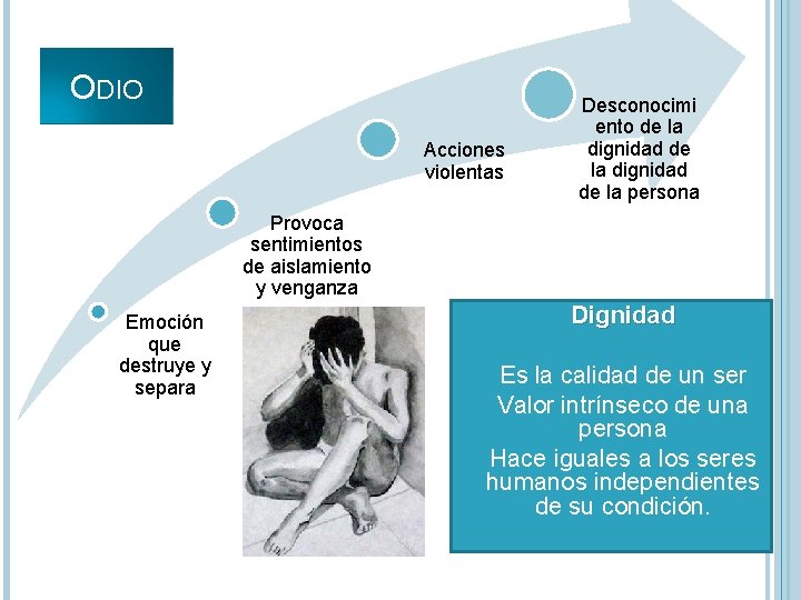 ODIO Desconocimi ento de la dignidad de la persona Acciones violentas Provoca sentimientos de ODIO Desconocimi ento de la dignidad de la persona Acciones violentas Provoca sentimientos de