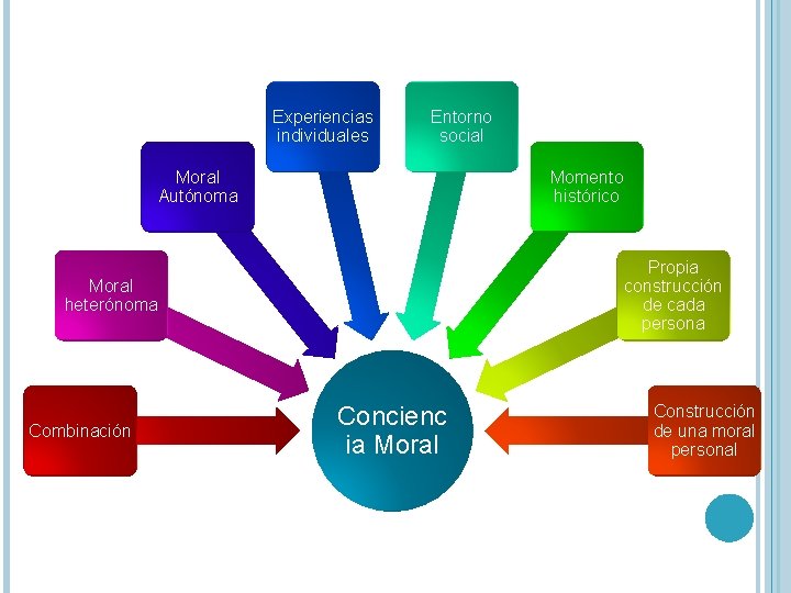 Experiencias individuales Entorno social Moral Autónoma Momento histórico Propia construcción de cada persona Moral Experiencias individuales Entorno social Moral Autónoma Momento histórico Propia construcción de cada persona Moral