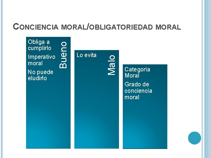 Lo evita Malo Obliga a cumplirlo Imperativo moral No puede eludirlo Bueno CONCIENCIA MORAL/OBLIGATORIEDAD Lo evita Malo Obliga a cumplirlo Imperativo moral No puede eludirlo Bueno CONCIENCIA MORAL/OBLIGATORIEDAD