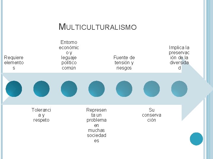 MULTICULTURALISMO Entorno económic oy leguaje político común Requiere elemento s Toleranci ay respeto Implica MULTICULTURALISMO Entorno económic oy leguaje político común Requiere elemento s Toleranci ay respeto Implica