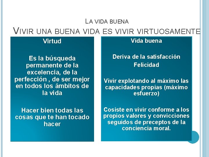 LA VIDA BUENA VIVIR UNA BUENA VIDA ES VIVIR VIRTUOSAMENTE Virtud Vida buena Es LA VIDA BUENA VIVIR UNA BUENA VIDA ES VIVIR VIRTUOSAMENTE Virtud Vida buena Es