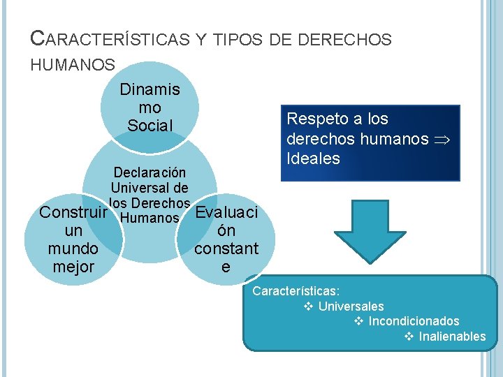 CARACTERÍSTICAS Y TIPOS DE DERECHOS HUMANOS Dinamis mo Social Declaración Universal de los Derechos CARACTERÍSTICAS Y TIPOS DE DERECHOS HUMANOS Dinamis mo Social Declaración Universal de los Derechos