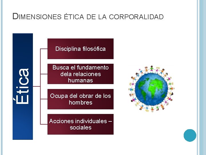DIMENSIONES ÉTICA DE LA CORPORALIDAD Ética Disciplina filosófica Busca el fundamento dela relaciones humanas DIMENSIONES ÉTICA DE LA CORPORALIDAD Ética Disciplina filosófica Busca el fundamento dela relaciones humanas