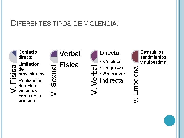 Directa • Cosifica • Degradar • Amenazar Indirecta V. Emocional Verbal Física V. Verbal Directa • Cosifica • Degradar • Amenazar Indirecta V. Emocional Verbal Física V. Verbal